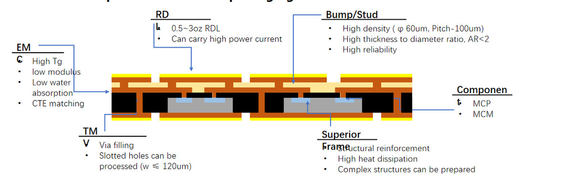 Embalaje de nivel de panel de ventilación (FOPLP) - Estructura del producto (en sentido ascendente) - Esfera de fijación de alambre